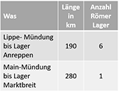 Römerlager am Main